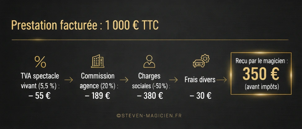 Infographie : prestation facturée 1 000 € TTC, déductions TVA, commission, charges et frais, pour un net reçu par le magicien avant impôts.